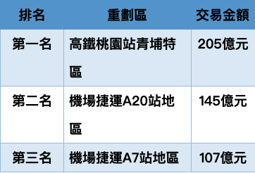 資料來源: 內政部實價登錄 統計到 2021Q4 發佈資訊、信義全球資產整理 (備註:因實登揭露有遞延性，2021年交易規模尚非完整全年數據)     2021年桃園重劃及區段徵收區土地交易規模前三名: